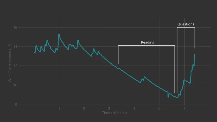 Skin conductance chart showing engagement during a Wonder.io session