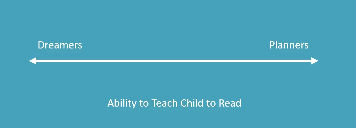 Dreamers vs Planners spectrum — ability to teach child to read