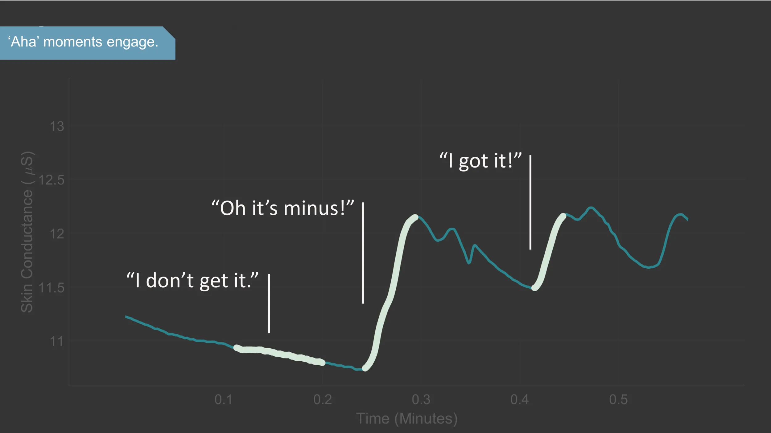 Coin reward UI showing immediate per-question acknowledgment