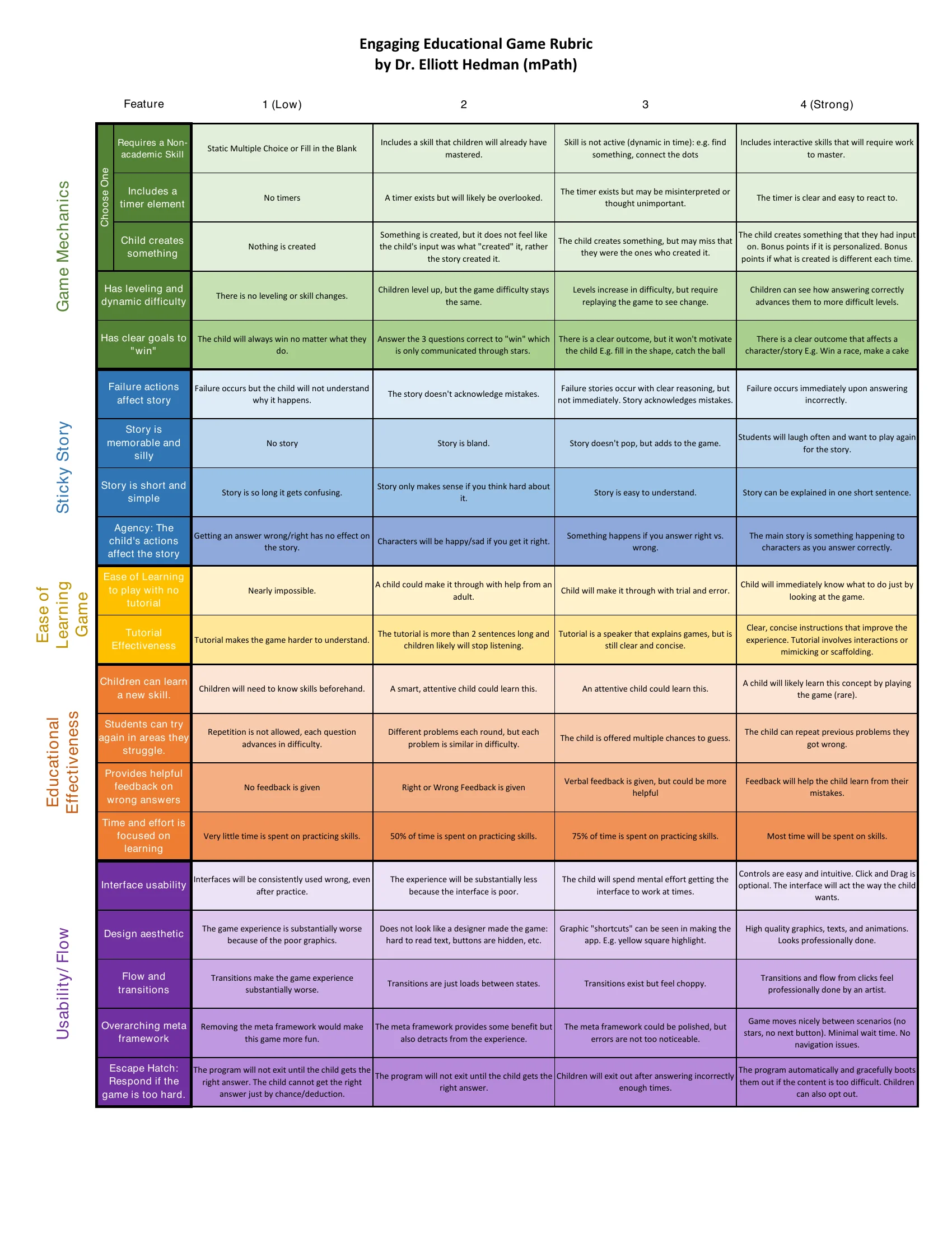 Educational game engagement rubric scoring sheet