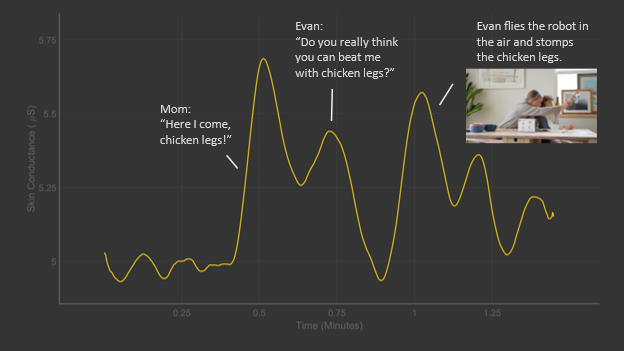 Sensor data graph showing Evan's emotional engagement spiking during storytelling with his mother