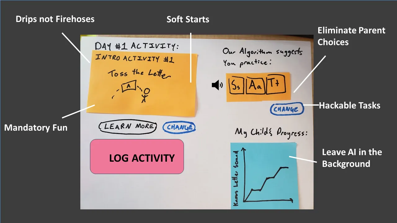 Pilot week results diagram showing the 6 design principles mapped onto the app
