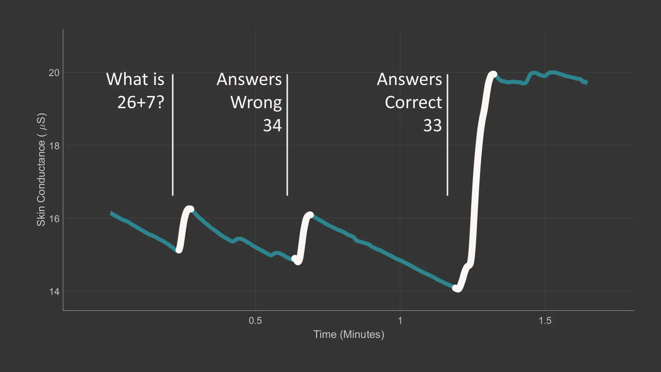 Results slide showing improved engagement outcomes from question-based reading