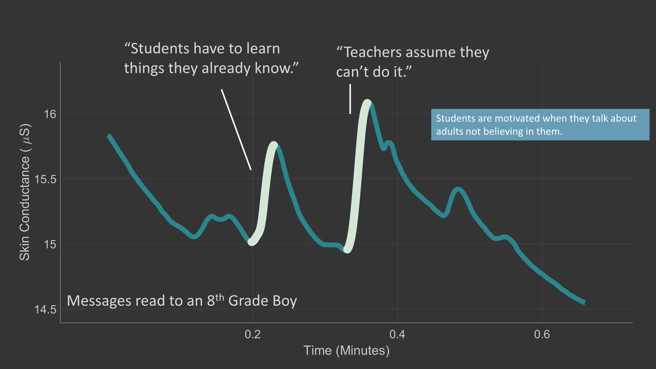 Skin conductance chart for an 8th grade boy showing stress spikes when messages about adults not believing in him were read aloud