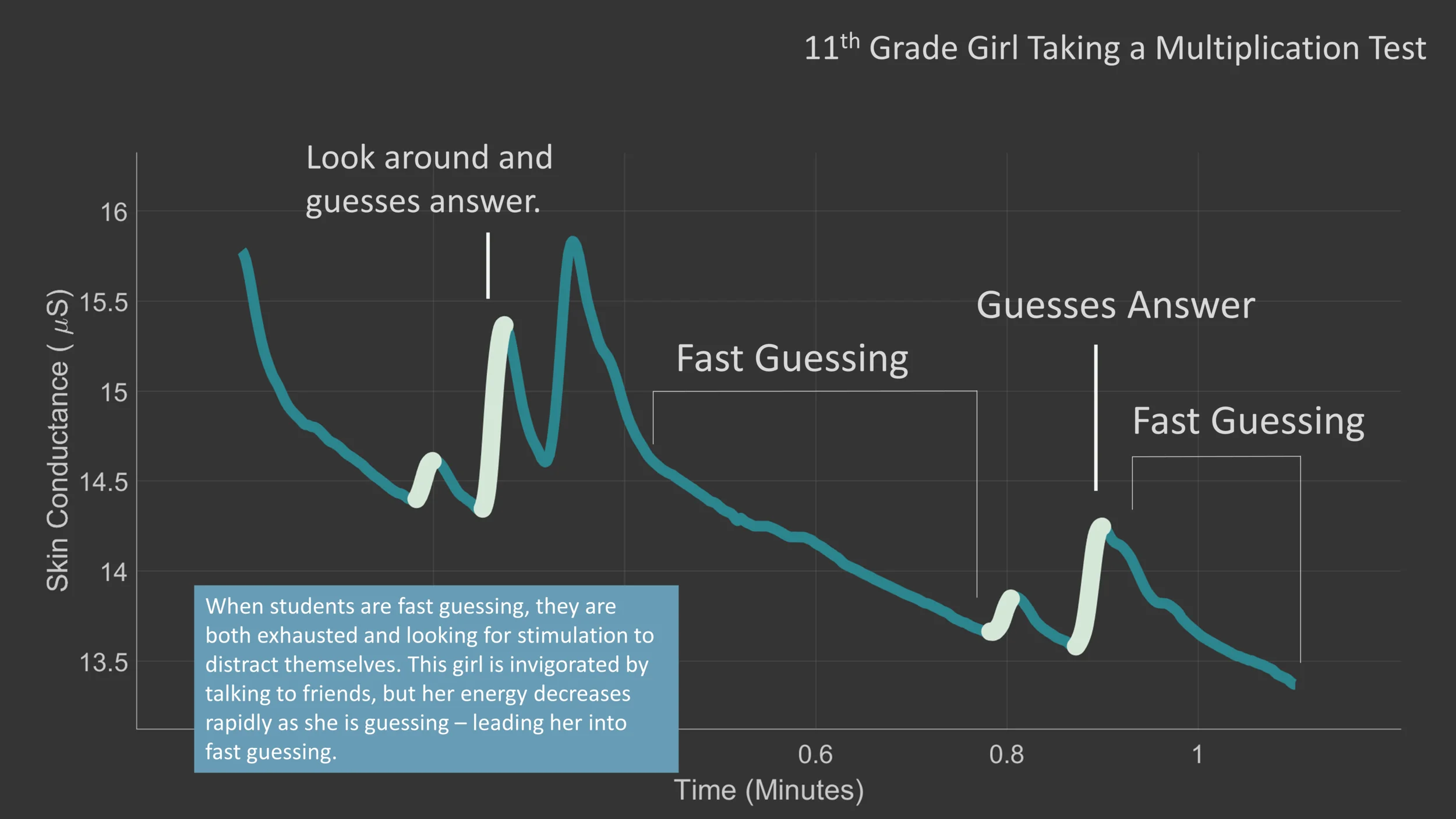 Skin conductance chart for an 11th grade girl showing fast guessing phases during a multiplication test